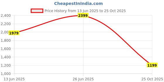 tatacliq.com Puma Women's Reflex Wn's Peacoat Sneakers puma Price History Graph from 13 Jun 2025 to 25 Oct 2025