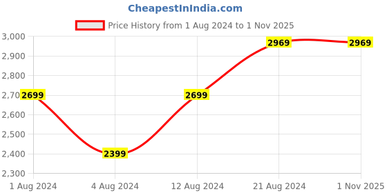 tatacliq.com Puma Women's Remedie Black Running Shoes puma Price History Graph from 1 Aug 2024 to 1 Nov 2025