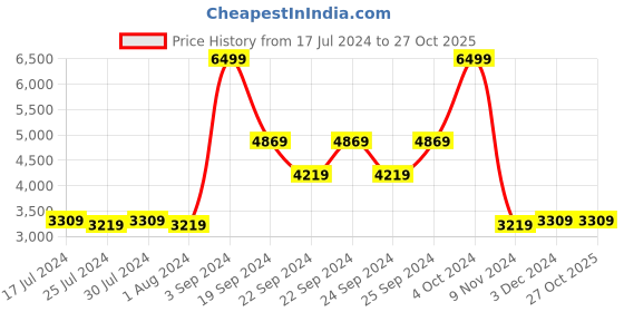 tatacliq.com Puma Women's Remedie Metallic Wn's Pink Training Shoes puma Price History Graph from 17 Jul 2024 to 27 Oct 2025