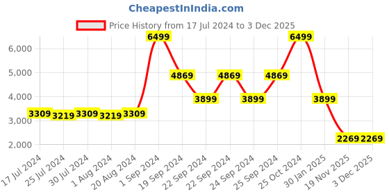 tatacliq.com Puma Women's Remedie Pink Training Shoes puma Price History Graph from 17 Jul 2024 to 2 Dec 2025