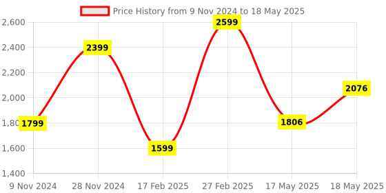 tatacliq.com Puma Women's Resolve Modern Core Black Running Shoes puma Price History Graph from 9 Nov 2024 to 18 May 2025