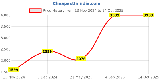 tatacliq.com Puma Women's Resolve Modern Core Black Running Shoes puma Price History Graph from 13 Nov 2024 to 13 Oct 2025