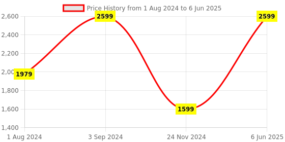 tatacliq.com Puma Women's Resolve Modern Peach Running Shoes puma Price History Graph from 1 Aug 2024 to 6 Jun 2025