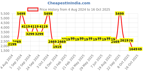 tatacliq.com Puma Women's Resolve Modern Weave Black Running Shoes puma Price History Graph from 4 Aug 2024 to 16 Oct 2025