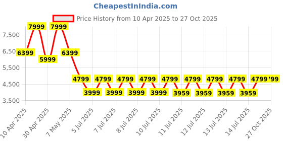 tatacliq.com Puma Women's Rider Archive Green Sneakers puma Price History Graph from 10 Apr 2025 to 26 Oct 2025