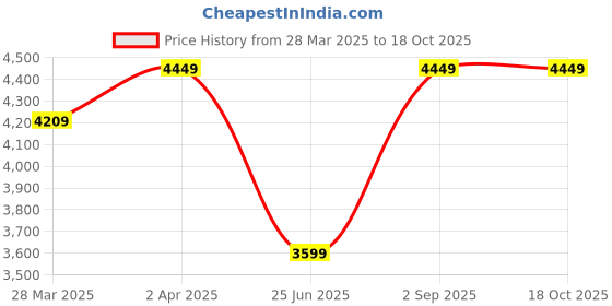 tatacliq.com Puma Women's Rider Feather Grey Sneakers puma Price History Graph from 28 Mar 2025 to 18 Oct 2025