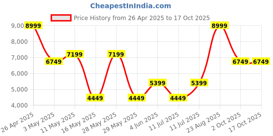 tatacliq.com Puma Women's Rider FV Artisan White Running Shoes puma Price History Graph from 26 Apr 2025 to 16 Oct 2025