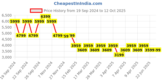 tatacliq.com Puma Women's Rider Mars Red Sneakers puma Price History Graph from 19 Sep 2024 to 11 Oct 2025