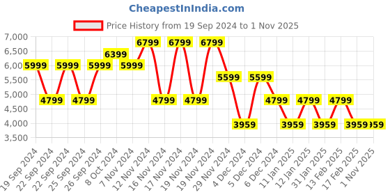 tatacliq.com Puma Women's Rider White Sneakers puma Price History Graph from 19 Sep 2024 to 31 Oct 2025