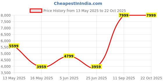 tatacliq.com Puma Women's Roma Feminine Metallic White Sneakers puma Price History Graph from 13 May 2025 to 21 Oct 2025
