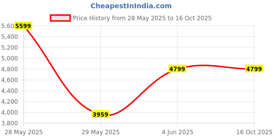 tatacliq.com Puma Women's Roma Feminine Metallic White Sneakers puma Price History Graph from 28 May 2025 to 16 Oct 2025