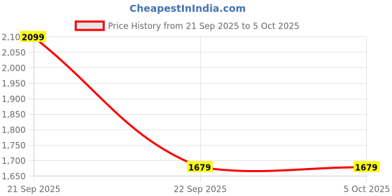 tatacliq.com Puma Women's Royalcat Black Slides puma Price History Graph from 21 Sep 2025 to 5 Oct 2025