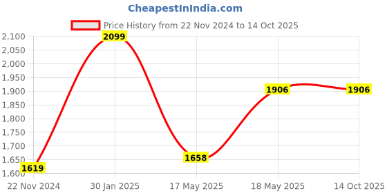 tatacliq.com Puma Women's Royalcat Comfort Pink Slides puma Price History Graph from 22 Nov 2024 to 14 Oct 2025