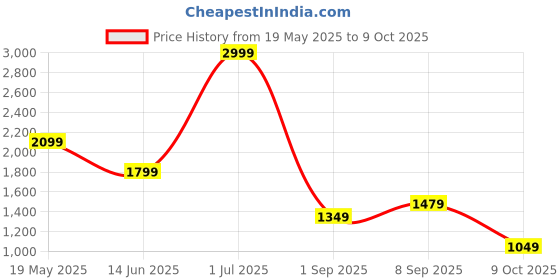 tatacliq.com Puma Women's Royalcat Comfort Softride Icy Blue Slides puma Price History Graph from 19 May 2025 to 9 Oct 2025