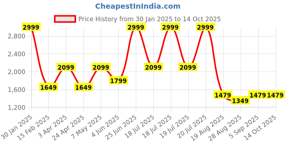 tatacliq.com Puma Women's Royalcat Comfort Softride Icy Blue Slides puma Price History Graph from 30 Jan 2025 to 13 Oct 2025