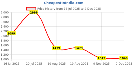 tatacliq.com Puma Women's Royalcat Comfort Softride Icy Blue Slides puma Price History Graph from 16 Jul 2025 to 2 Dec 2025