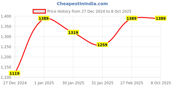 tatacliq.com Puma Women's Royalcat Comfort SOFTRIDE Lime Sheen Slides puma Price History Graph from 27 Dec 2024 to 8 Oct 2025
