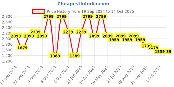 tatacliq.com Puma Women's Royalcat Comfort SOFTRIDE Pink Slides puma Price History Graph from 19 Sep 2024 to 14 Oct 2025
