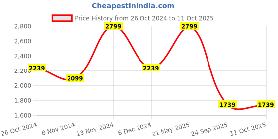 tatacliq.com Puma Women's Royalcat Comfort SOFTRIDE Pink Slides puma Price History Graph from 26 Oct 2024 to 10 Oct 2025