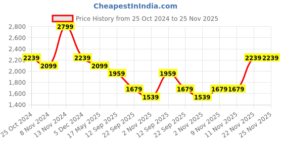 tatacliq.com Puma Women's Royalcat Comfort SOFTRIDE Pink Slides puma Price History Graph from 25 Oct 2024 to 24 Nov 2025