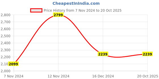 tatacliq.com Puma Women's Royalcat Comfort SOFTRIDE Pink Slides puma Price History Graph from 7 Nov 2024 to 20 Oct 2025
