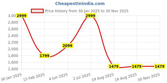 tatacliq.com Puma Women's Royalcat Comfort Softride Wns V1 Black Casual Sandals puma Price History Graph from 30 Jan 2025 to 30 Nov 2025