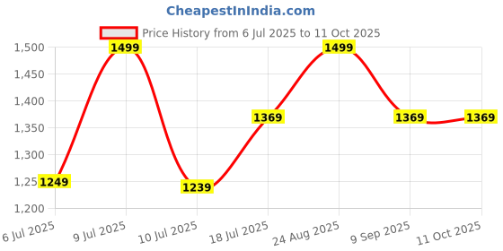 tatacliq.com Puma Women's Royalcat Softride Black Flip Flops puma Price History Graph from 6 Jul 2025 to 11 Oct 2025