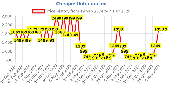 tatacliq.com Puma Women's Royalcat Softride Cara Black Flip Flops puma Price History Graph from 19 Sep 2024 to 4 Dec 2025
