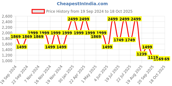 tatacliq.com Puma Women's Royalcat Softride Cara Warm White Flip Flops puma Price History Graph from 19 Sep 2024 to 18 Oct 2025