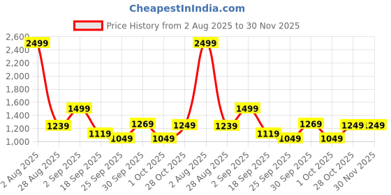 tatacliq.com Puma Women's Royalcat Softride Cara Warm White Flip Flops puma Price History Graph from 2 Aug 2025 to 30 Nov 2025