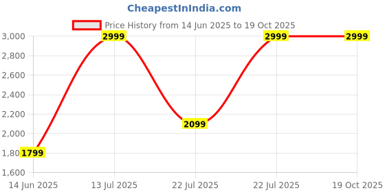 tatacliq.com Puma Women's Royalcat Softride Frosty Pink Slides puma Price History Graph from 14 Jun 2025 to 18 Oct 2025
