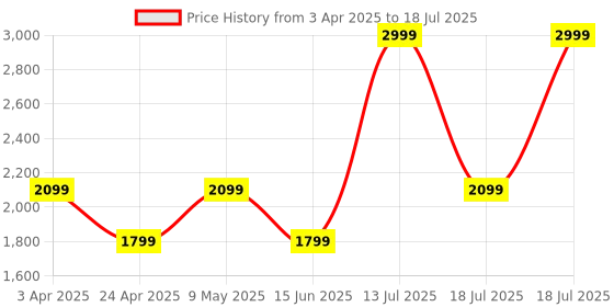 tatacliq.com Puma Women's Royalcat Softride Frosty Pink Slides puma Price History Graph from 3 Apr 2025 to 18 Jul 2025
