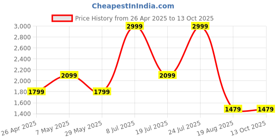 tatacliq.com Puma Women's Royalcat Softride Frosty Pink Slides puma Price History Graph from 26 Apr 2025 to 12 Oct 2025
