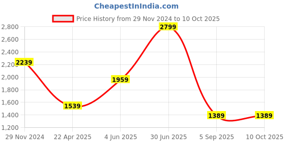 tatacliq.com Puma Women's Royalcat SOFTRIDE Icy Blue Slides puma Price History Graph from 29 Nov 2024 to 9 Oct 2025