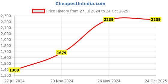 tatacliq.com Puma Women's Royalcat SOFTRIDE Icy Blue Slides puma Price History Graph from 27 Jul 2024 to 24 Oct 2025