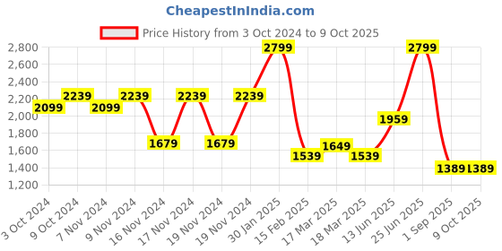 tatacliq.com Puma Women's Royalcat SOFTRIDE Icy Blue Slides puma Price History Graph from 3 Oct 2024 to 9 Oct 2025