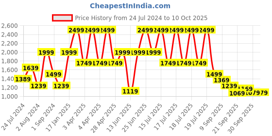 tatacliq.com Puma Women's Royalcat Softride Whisp Of Pink Flip Flops puma Price History Graph from 24 Jul 2024 to 9 Oct 2025