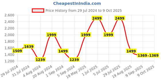 tatacliq.com Puma Women's Royalcat Softride Whisp Of Pink Flip Flops puma Price History Graph from 29 Jul 2024 to 8 Oct 2025