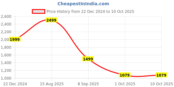 tatacliq.com Puma Women's Royalcat Softride Whisp Of Pink Flip Flops puma Price History Graph from 22 Dec 2024 to 8 Oct 2025