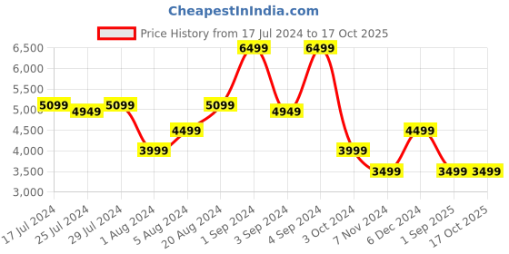 tatacliq.com Puma Women's RS-2K Power Play Wn Off White Casual Sneakers puma Price History Graph from 17 Jul 2024 to 15 Oct 2025