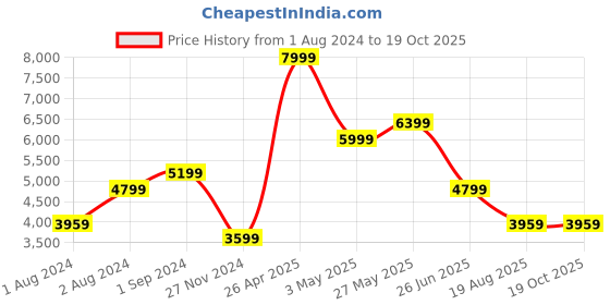 tatacliq.com Puma Women's RS 3.0 Pop Wns White Sneakers puma Price History Graph from 1 Aug 2024 to 19 Oct 2025