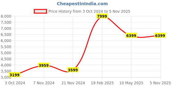 tatacliq.com Puma Women's RS 3.0 Pop Wns White Sneakers puma Price History Graph from 3 Oct 2024 to 3 Nov 2025