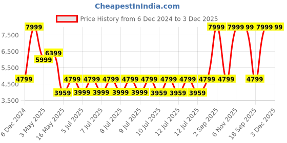 tatacliq.com Puma Women's RS 3.0 Soft Wns White Sneakers puma Price History Graph from 6 Dec 2024 to 3 Dec 2025