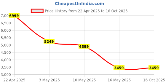 tatacliq.com Puma Women's RS-Curve Aura Sand Casual Sneakers puma Price History Graph from 22 Apr 2025 to 15 Oct 2025