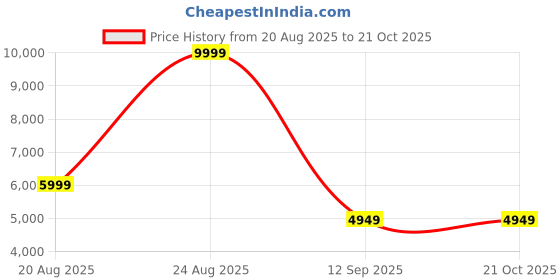 tatacliq.com Puma Women's RS-X White Sneakers puma Price History Graph from 20 Aug 2025 to 21 Oct 2025