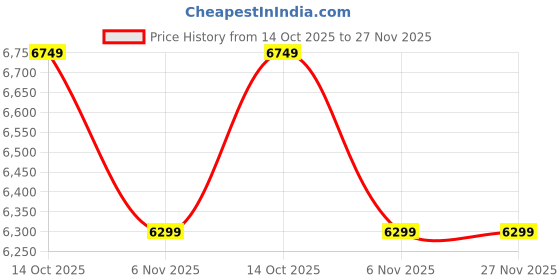 tatacliq.com Puma Women's Ruby Shimmer & Black Arizona EURO Wns Sneakers puma Price History Graph from 14 Oct 2025 to 26 Nov 2025