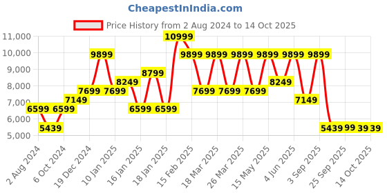 tatacliq.com Puma Women's Run XX Nitro Black Running Shoes puma Price History Graph from 2 Aug 2024 to 13 Oct 2025