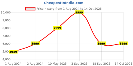 tatacliq.com Puma Women's Run XX Nitro Black Running Shoes puma Price History Graph from 1 Aug 2024 to 13 Oct 2025