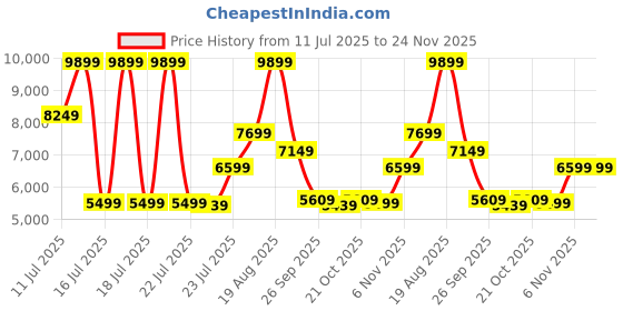 tatacliq.com Puma Women's Run XX Nitro Black Running Shoes puma Price History Graph from 11 Jul 2025 to 23 Nov 2025