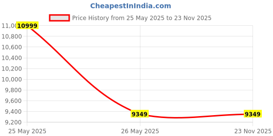 tatacliq.com Puma Women's Run XX Nitro Elektro Purple Running Shoes puma Price History Graph from 25 May 2025 to 23 Nov 2025
